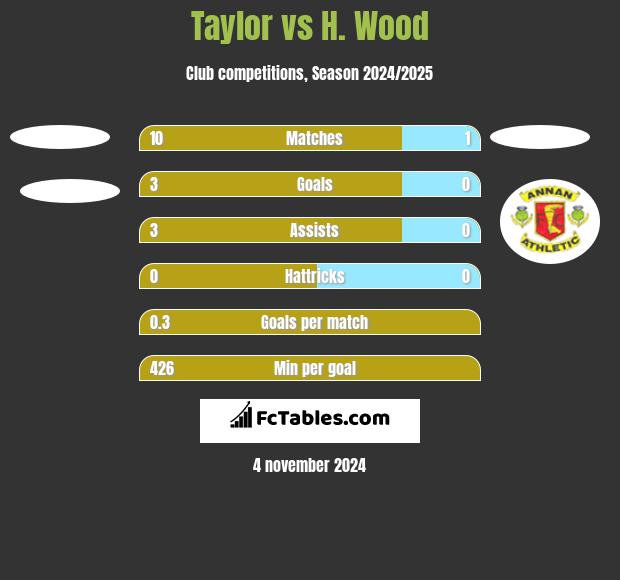 Taylor vs H. Wood h2h player stats