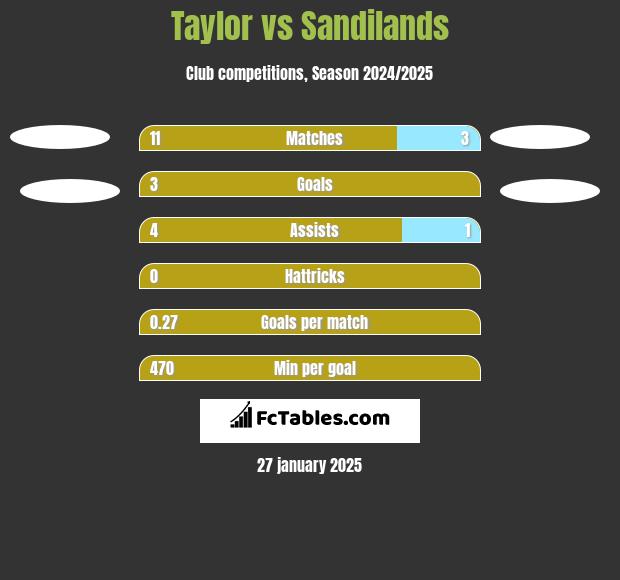 Taylor vs Sandilands h2h player stats