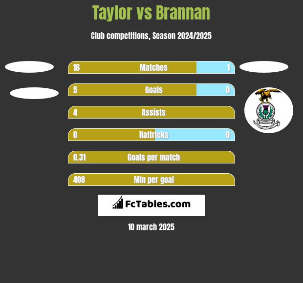 Taylor vs Brannan h2h player stats