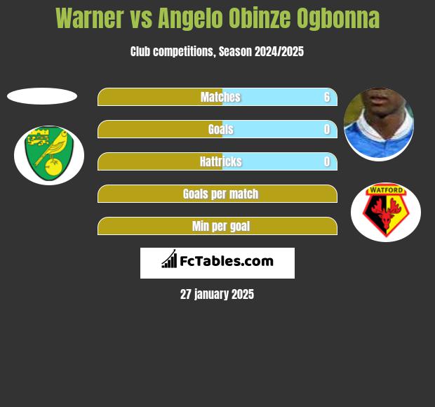 Warner vs Angelo Obinze Ogbonna h2h player stats