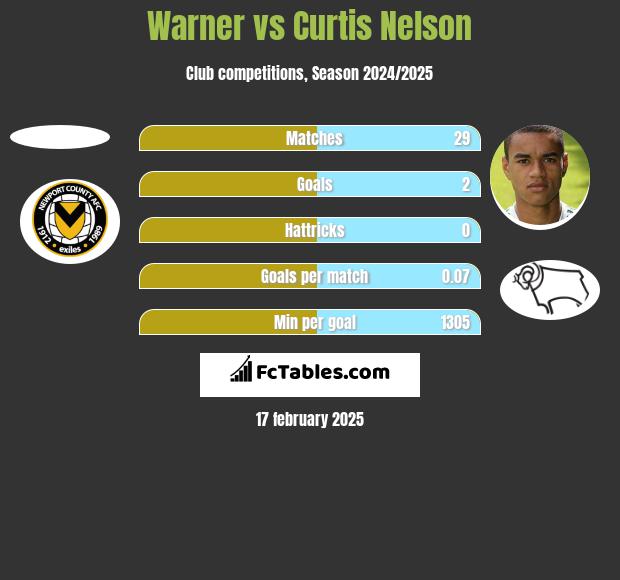 Warner vs Curtis Nelson h2h player stats