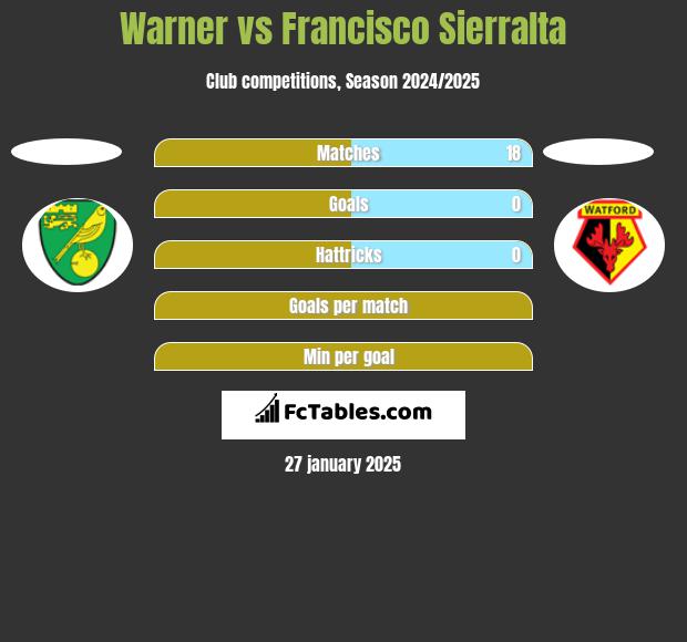 Warner vs Francisco Sierralta h2h player stats