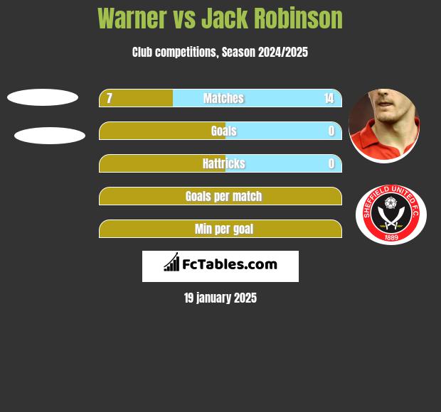 Warner vs Jack Robinson h2h player stats