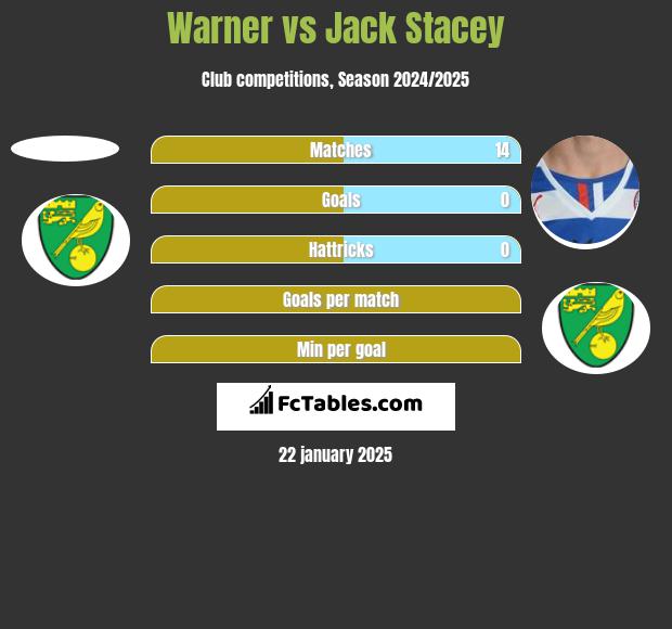 Warner vs Jack Stacey h2h player stats