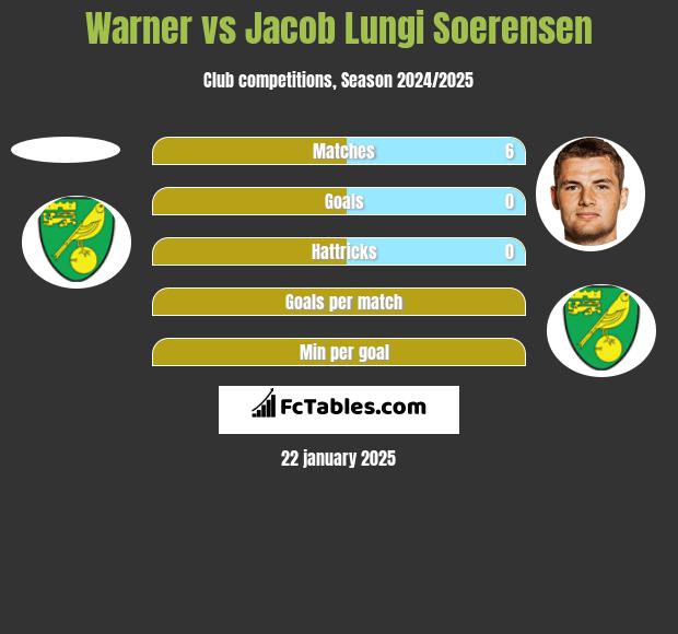 Warner vs Jacob Lungi Soerensen h2h player stats