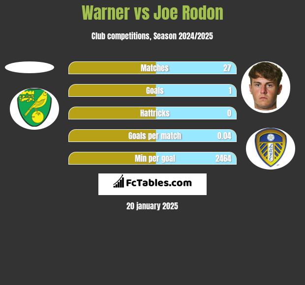 Warner vs Joe Rodon h2h player stats