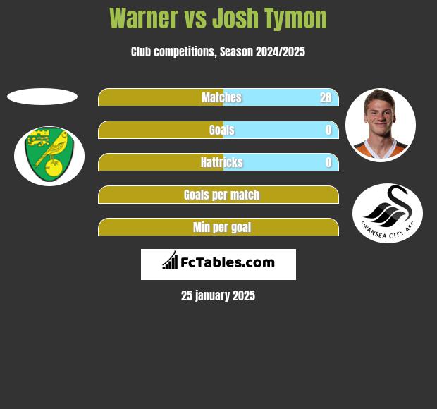 Warner vs Josh Tymon h2h player stats