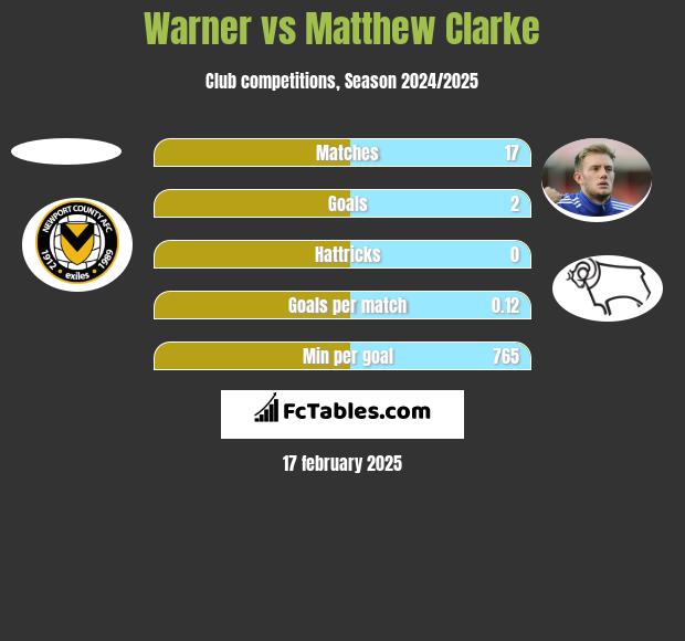 Warner vs Matthew Clarke h2h player stats