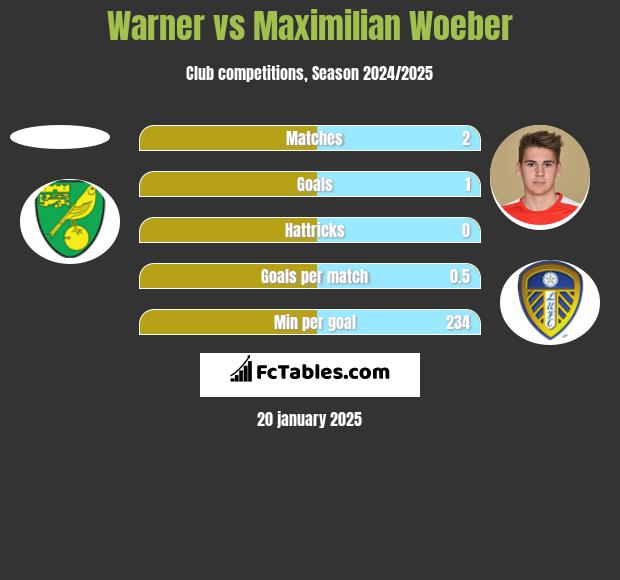 Warner vs Maximilian Woeber h2h player stats