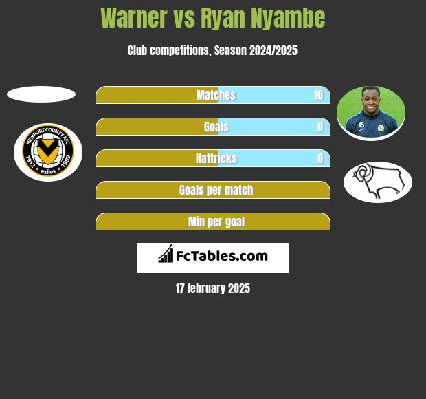 Warner vs Ryan Nyambe h2h player stats