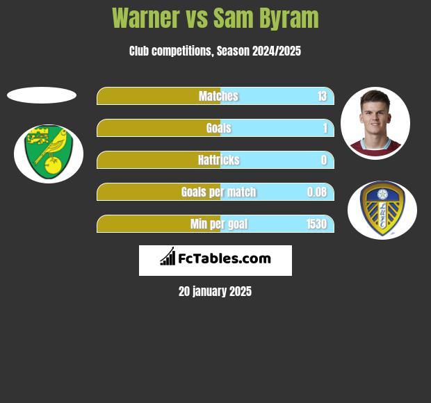 Warner vs Sam Byram h2h player stats