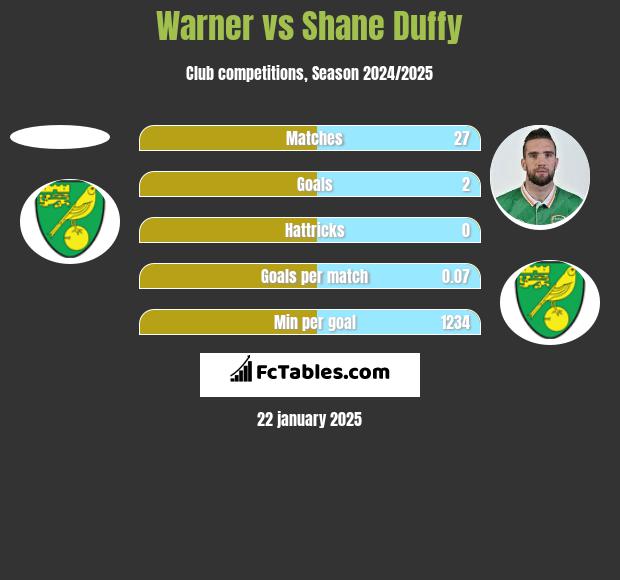 Warner vs Shane Duffy h2h player stats