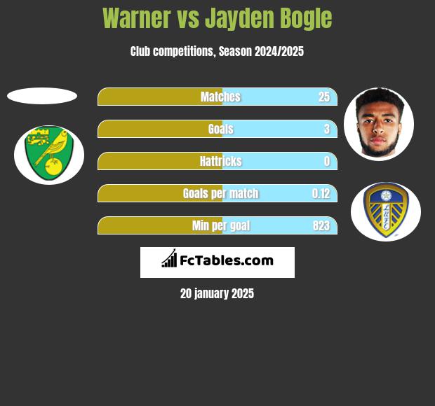 Warner vs Jayden Bogle h2h player stats