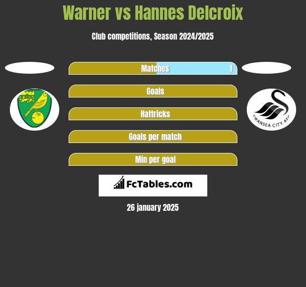 Warner vs Hannes Delcroix h2h player stats