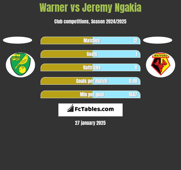 Warner vs Jeremy Ngakia h2h player stats