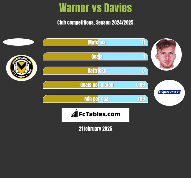 Warner vs Davies h2h player stats