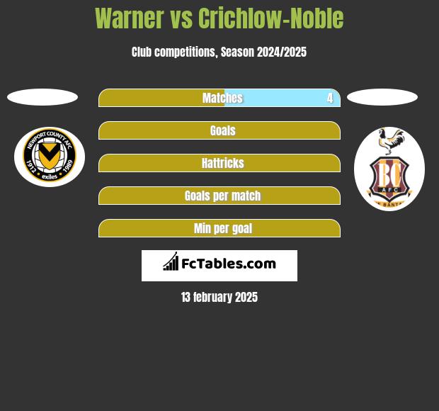 Warner vs Crichlow-Noble h2h player stats