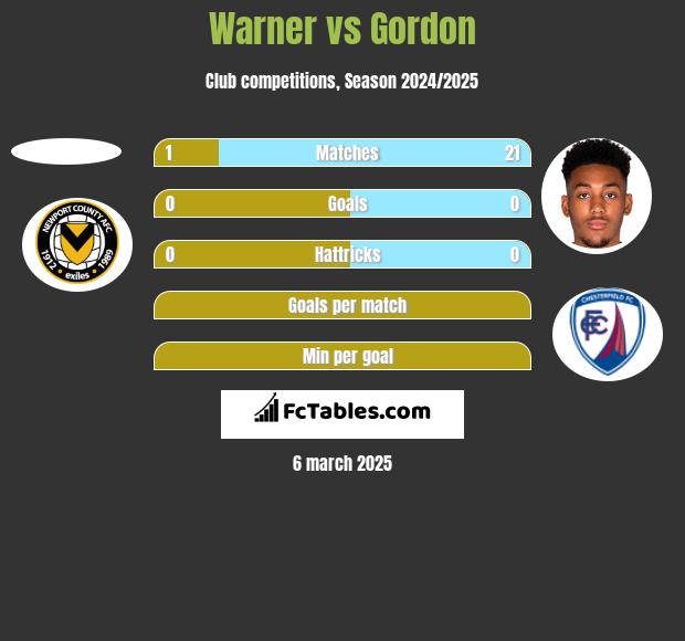 Warner vs Gordon h2h player stats