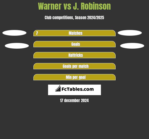 Warner vs J. Robinson h2h player stats