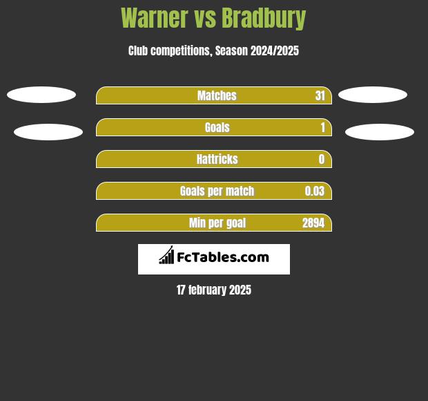 Warner vs Bradbury h2h player stats