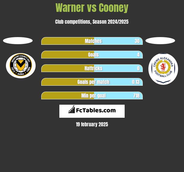 Warner vs Cooney h2h player stats