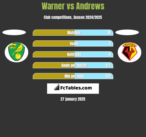 Warner vs Andrews h2h player stats