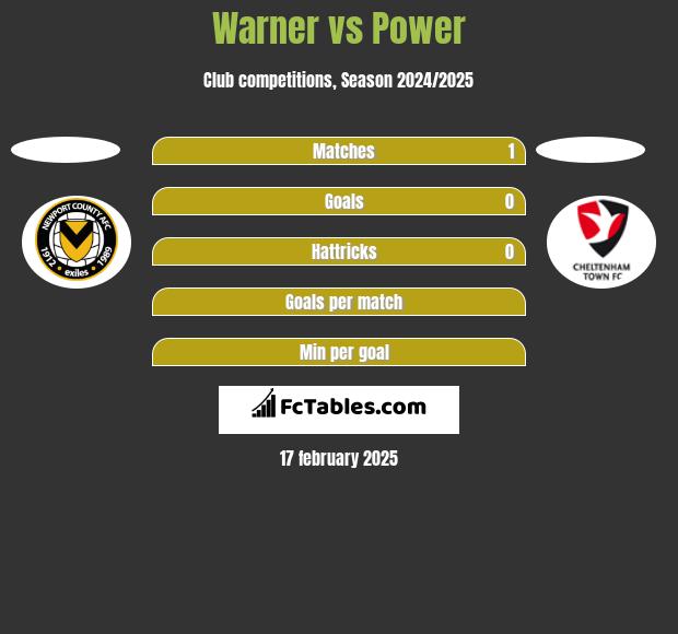 Warner vs Power h2h player stats