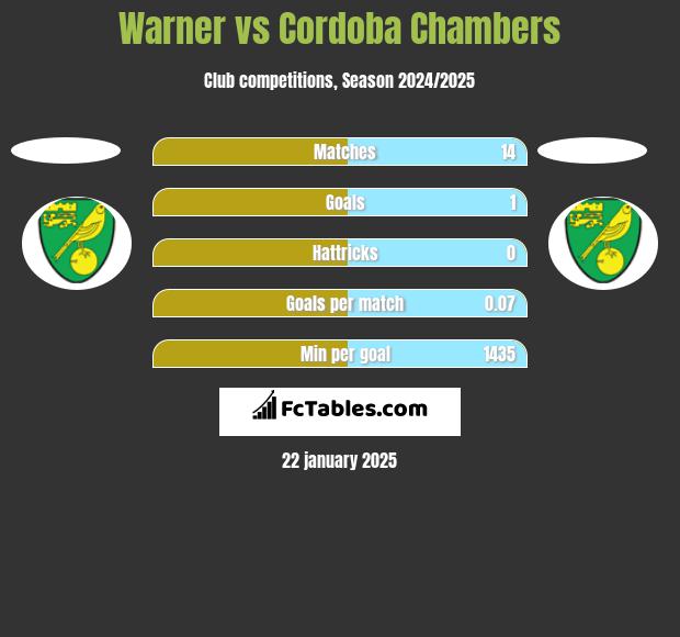 Warner vs Cordoba Chambers h2h player stats