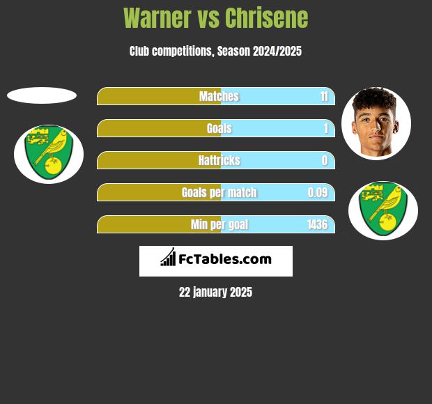 Warner vs Chrisene h2h player stats