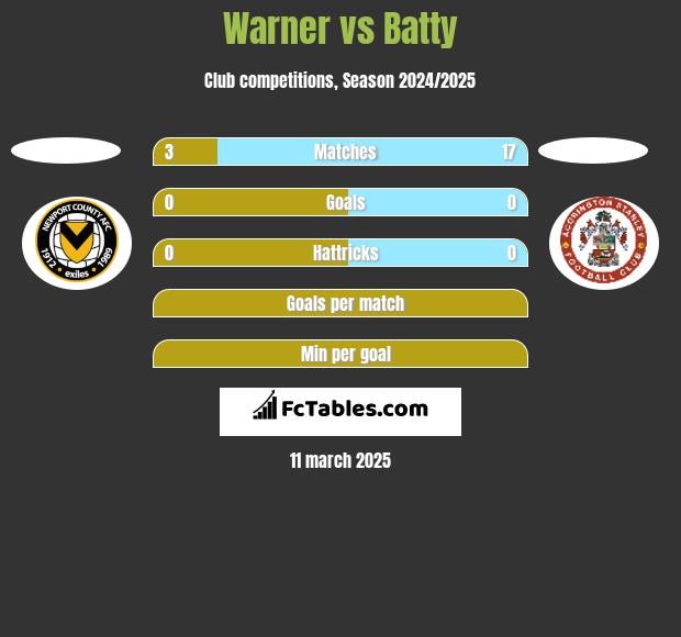 Warner vs Batty h2h player stats