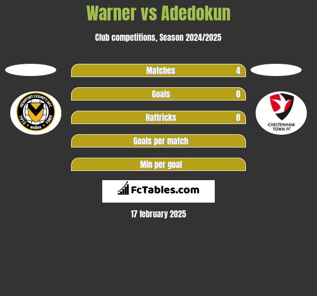 Warner vs Adedokun h2h player stats