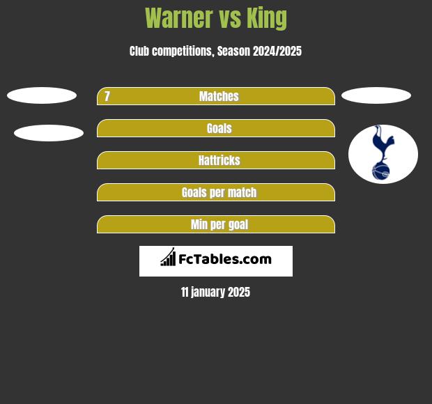 Warner vs King h2h player stats