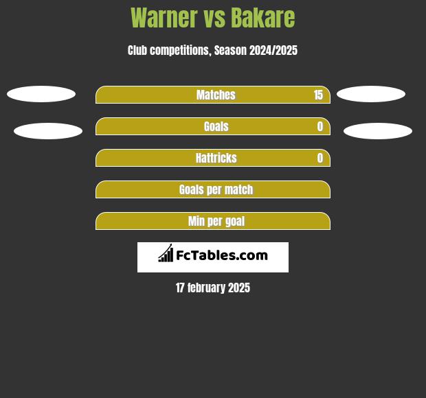 Warner vs Bakare h2h player stats