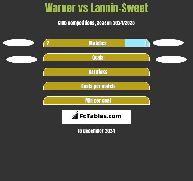 Warner vs Lannin-Sweet h2h player stats