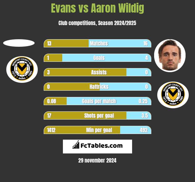 Evans vs Aaron Wildig h2h player stats