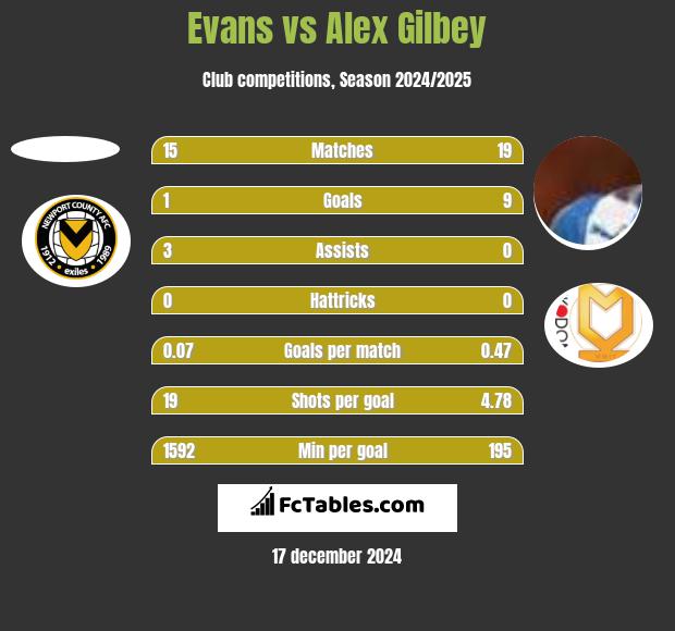 Evans vs Alex Gilbey h2h player stats