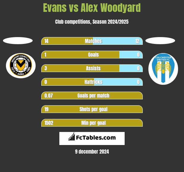 Evans vs Alex Woodyard h2h player stats