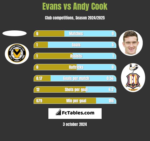 Evans vs Andy Cook h2h player stats