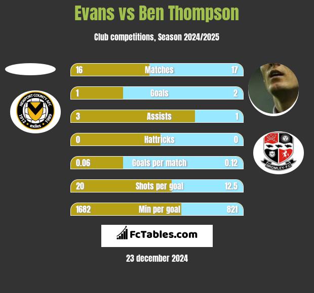 Evans vs Ben Thompson h2h player stats