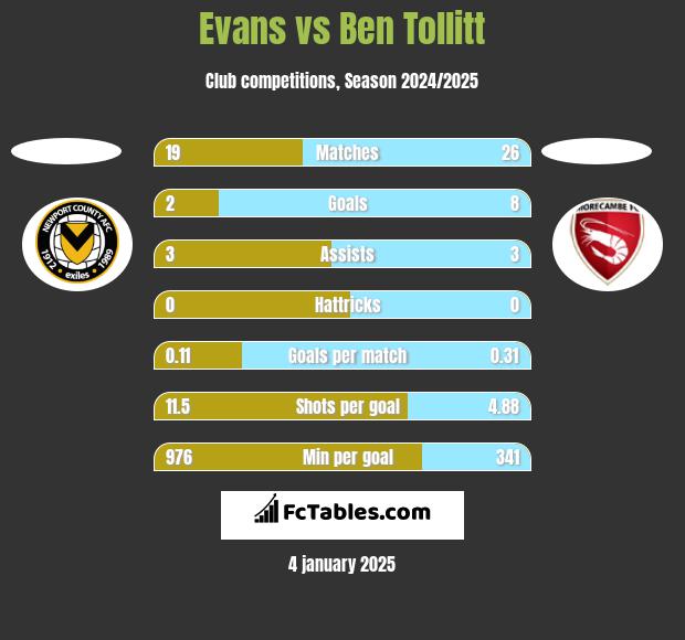 Evans vs Ben Tollitt h2h player stats