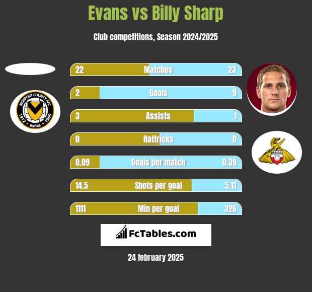 Evans vs Billy Sharp h2h player stats