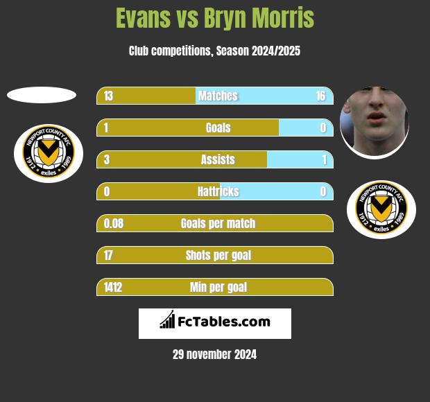 Evans vs Bryn Morris h2h player stats