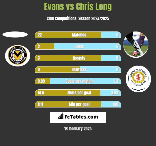 Evans vs Chris Long h2h player stats