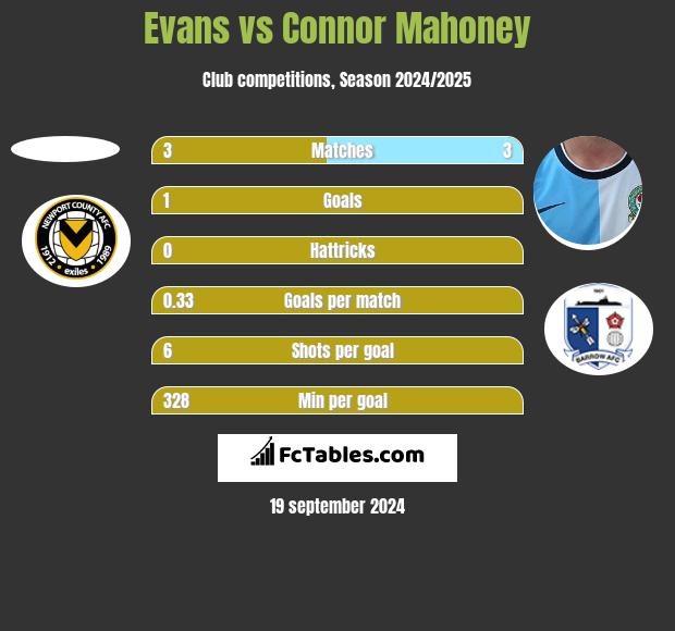 Evans vs Connor Mahoney h2h player stats