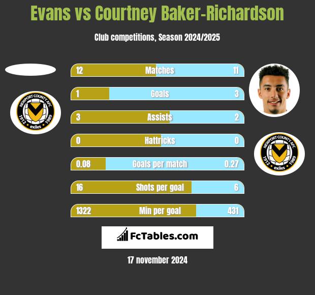 Evans vs Courtney Baker-Richardson h2h player stats