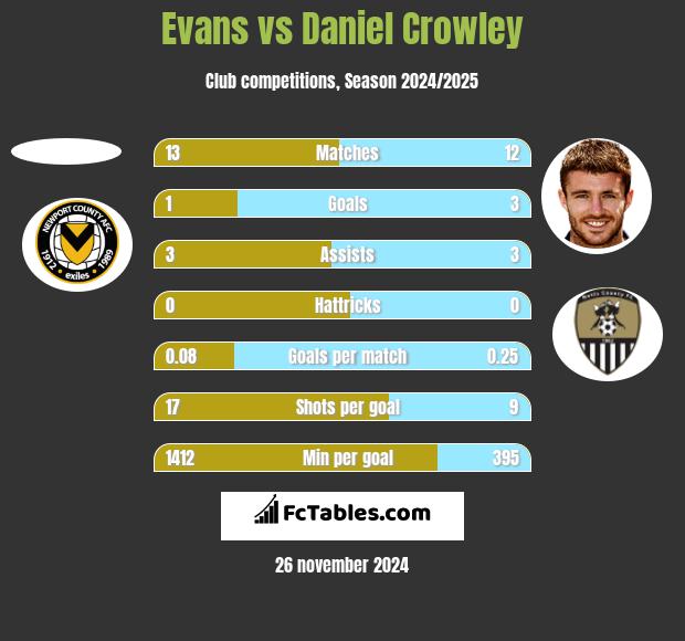 Evans vs Daniel Crowley h2h player stats