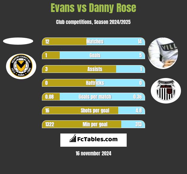 Evans vs Danny Rose h2h player stats