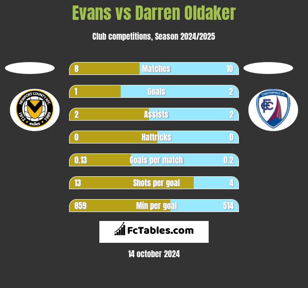 Evans vs Darren Oldaker h2h player stats