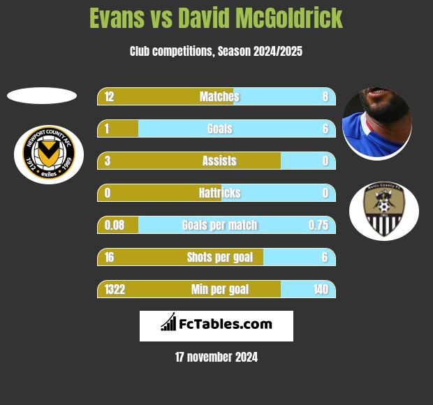 Evans vs David McGoldrick h2h player stats