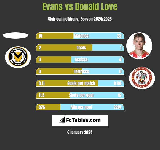 Evans vs Donald Love h2h player stats